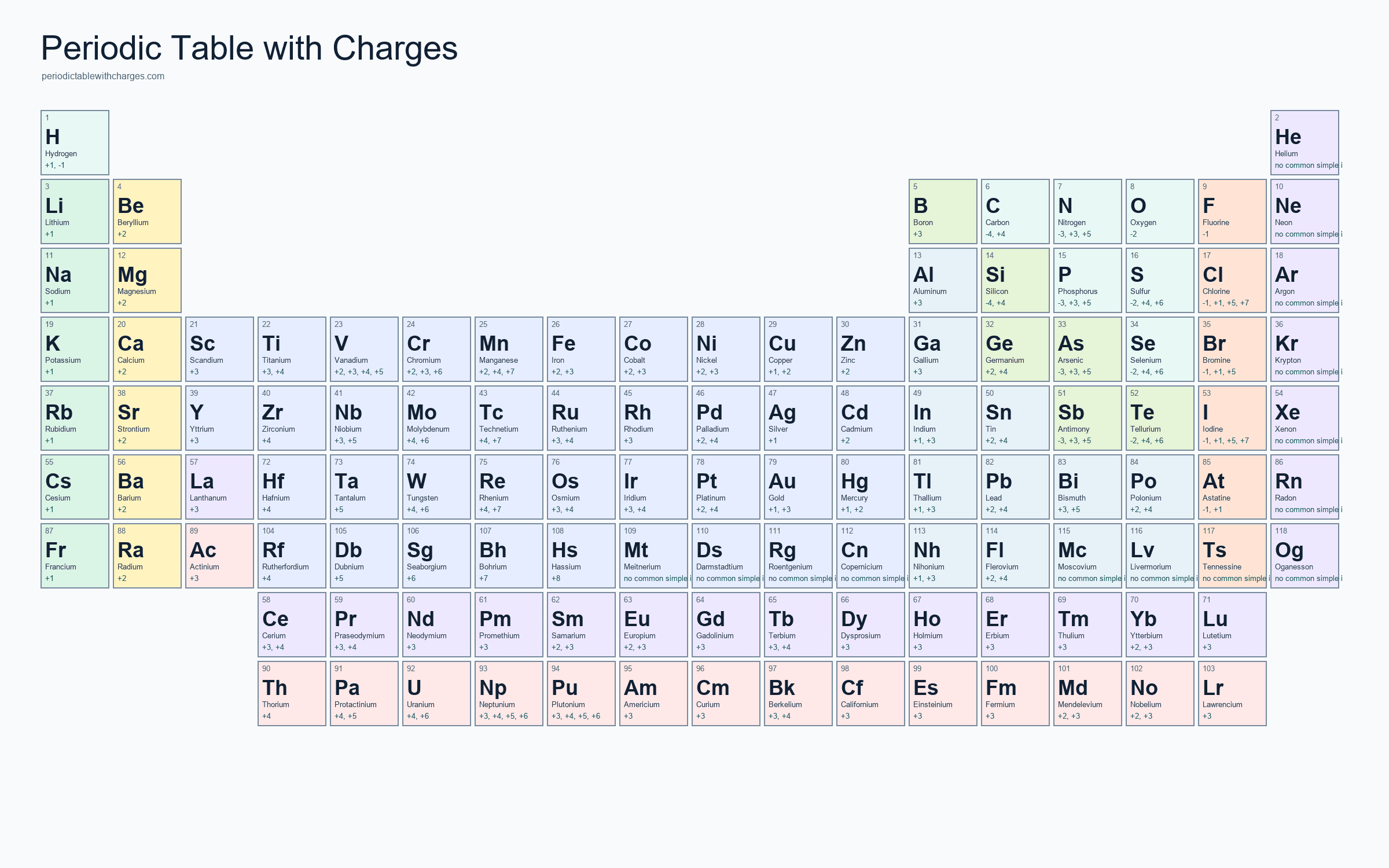 Periodic table with charges printable PNG preview